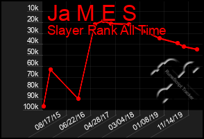 Total Graph of Ja M E S