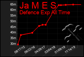 Total Graph of Ja M E S