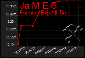 Total Graph of Ja M E S