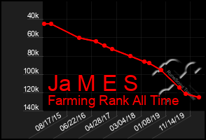 Total Graph of Ja M E S