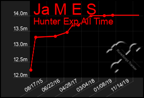 Total Graph of Ja M E S