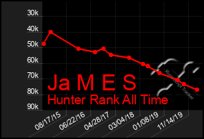 Total Graph of Ja M E S