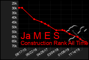 Total Graph of Ja M E S