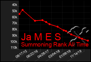 Total Graph of Ja M E S