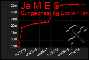 Total Graph of Ja M E S