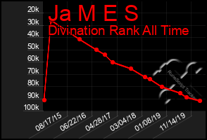 Total Graph of Ja M E S