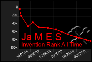 Total Graph of Ja M E S