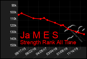 Total Graph of Ja M E S