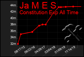 Total Graph of Ja M E S