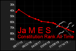 Total Graph of Ja M E S