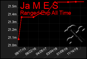 Total Graph of Ja M E S