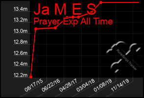 Total Graph of Ja M E S