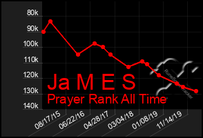 Total Graph of Ja M E S