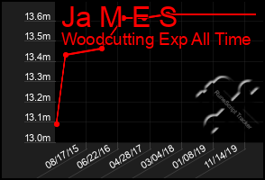 Total Graph of Ja M E S