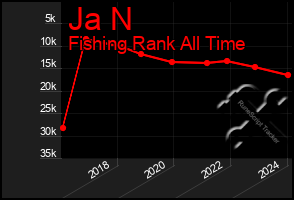 Total Graph of Ja N