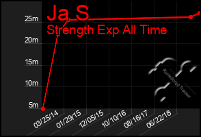 Total Graph of Ja S