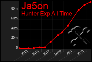 Total Graph of Ja5on