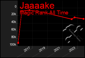 Total Graph of Jaaaake