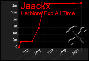 Total Graph of Jaackx