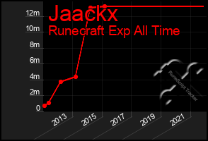 Total Graph of Jaackx