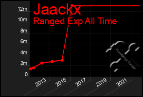 Total Graph of Jaackx