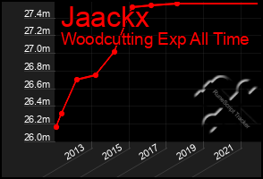 Total Graph of Jaackx