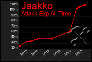 Total Graph of Jaakko