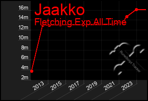 Total Graph of Jaakko