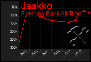 Total Graph of Jaakko