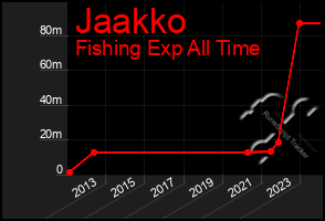 Total Graph of Jaakko