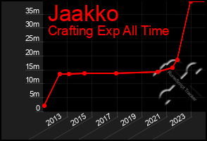 Total Graph of Jaakko