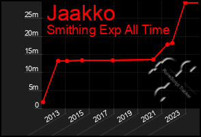 Total Graph of Jaakko