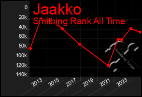 Total Graph of Jaakko