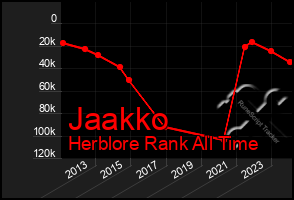 Total Graph of Jaakko