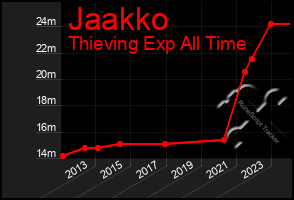 Total Graph of Jaakko