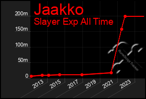 Total Graph of Jaakko