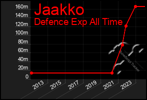 Total Graph of Jaakko