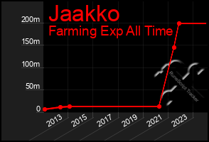 Total Graph of Jaakko