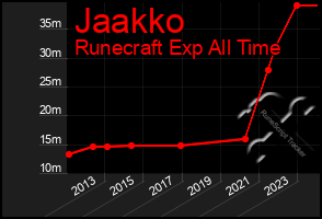 Total Graph of Jaakko