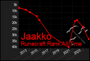 Total Graph of Jaakko