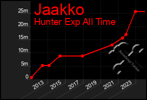 Total Graph of Jaakko