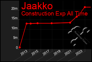 Total Graph of Jaakko