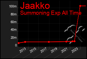 Total Graph of Jaakko