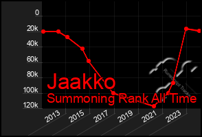 Total Graph of Jaakko