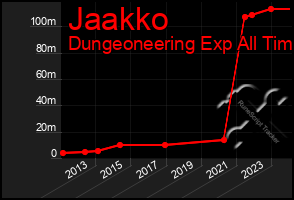 Total Graph of Jaakko