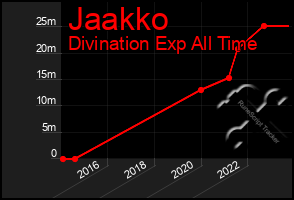 Total Graph of Jaakko