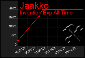 Total Graph of Jaakko