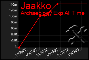 Total Graph of Jaakko