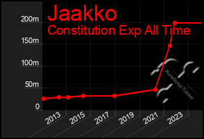 Total Graph of Jaakko