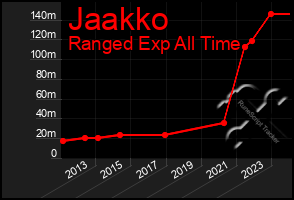 Total Graph of Jaakko